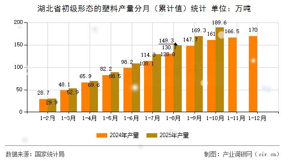 湖北省初級(jí)形態(tài)的塑料產(chǎn)量分月(累計(jì)值)統(tǒng)計(jì) 湖北省初級(jí)形態(tài)的塑料產(chǎn)量分月(累計(jì)值)統(tǒng)計(jì)