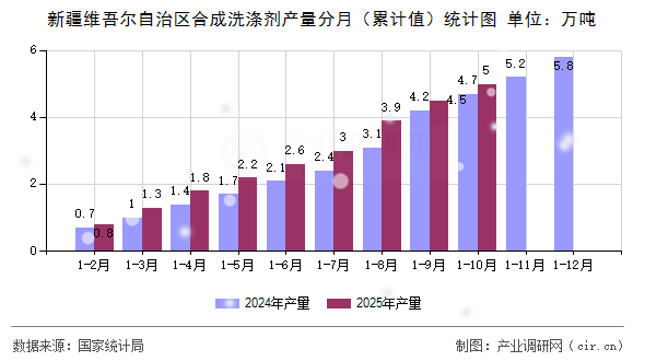 新疆維吾爾自治區(qū)合成洗滌劑產(chǎn)量分月（累計(jì)值）統(tǒng)計(jì)圖