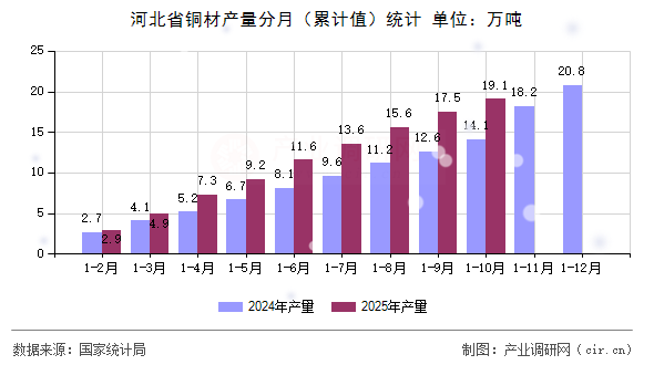 河北省銅材產(chǎn)量分月(累計值)統(tǒng)計 河北省銅材產(chǎn)量分月(累計值)統(tǒng)計