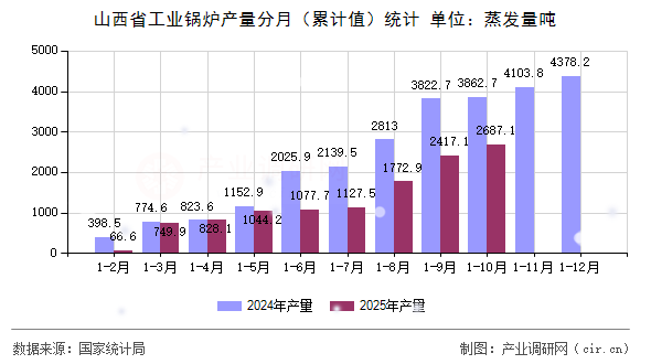 山西省工業(yè)鍋爐產(chǎn)量分月(累計(jì)值)統(tǒng)計(jì) 山西省工業(yè)鍋爐產(chǎn)量分月(累計(jì)值)統(tǒng)計(jì)