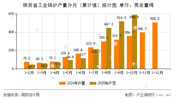 陜西省工業(yè)鍋爐產(chǎn)量分月（累計值）統(tǒng)計圖