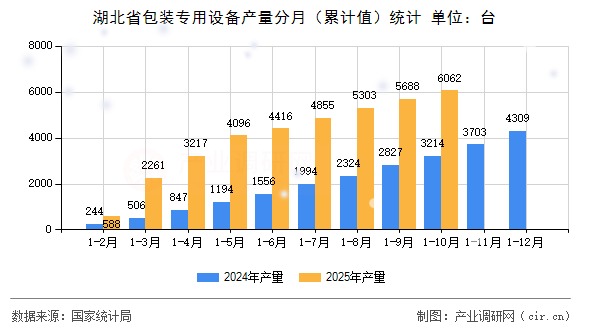 湖北省包裝專用設(shè)備產(chǎn)量分月（累計(jì)值）統(tǒng)計(jì)