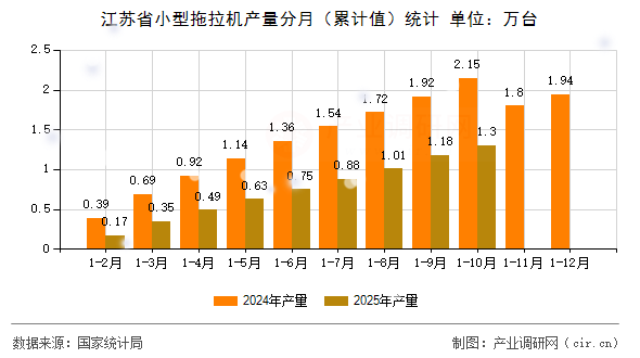 江蘇省小型拖拉機(jī)產(chǎn)量分月(累計(jì)值)統(tǒng)計(jì) 江蘇省小型拖拉機(jī)產(chǎn)量分月(累計(jì)值)統(tǒng)計(jì)