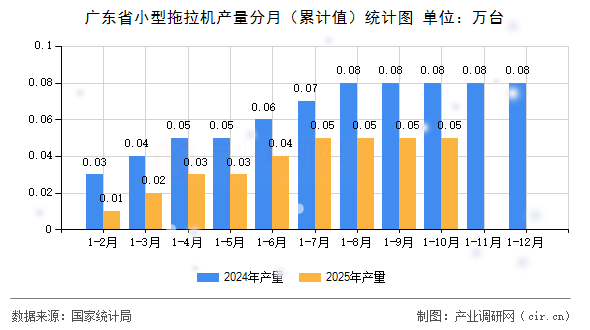廣東省小型拖拉機產(chǎn)量分月(累計值)統(tǒng)計圖 廣東省小型拖拉機產(chǎn)量分月(累計值)統(tǒng)計圖