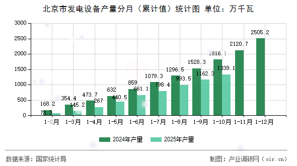 北京市發(fā)電設(shè)備產(chǎn)量分月(累計(jì)值)統(tǒng)計(jì)圖 北京市發(fā)電設(shè)備產(chǎn)量分月(累計(jì)值)統(tǒng)計(jì)圖