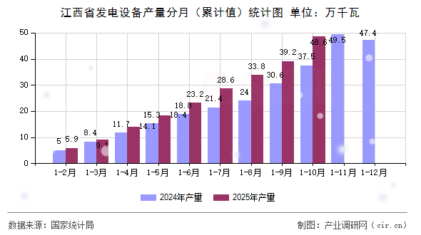 江西省發(fā)電設(shè)備產(chǎn)量分月(累計值)統(tǒng)計圖 江西省發(fā)電設(shè)備產(chǎn)量分月(累計值)統(tǒng)計圖