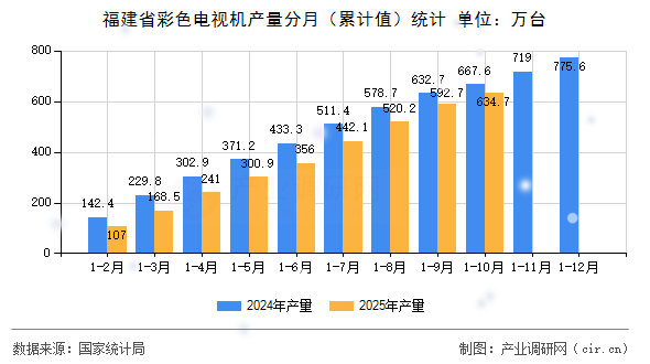 福建省彩色電視機產(chǎn)量分月（累計值）統(tǒng)計
