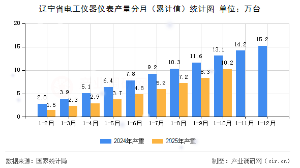 遼寧省電工儀器儀表產(chǎn)量分月(累計(jì)值)統(tǒng)計(jì)圖 遼寧省電工儀器儀表產(chǎn)量分月(累計(jì)值)統(tǒng)計(jì)圖
