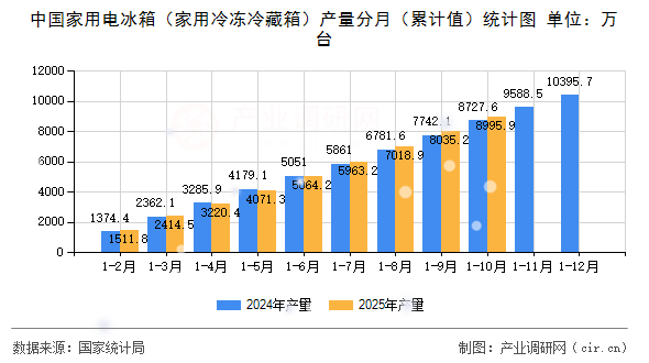中國家用電冰箱（家用冷凍冷藏箱）產(chǎn)量分月（累計值）統(tǒng)計圖