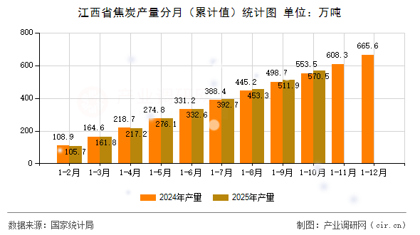 江西省焦炭產(chǎn)量分月(累計(jì)值)統(tǒng)計(jì)圖 江西省焦炭產(chǎn)量分月(累計(jì)值)統(tǒng)計(jì)圖