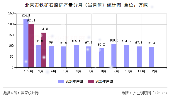 北京市鐵礦石原礦產(chǎn)量分月（當(dāng)月值）統(tǒng)計(jì)圖