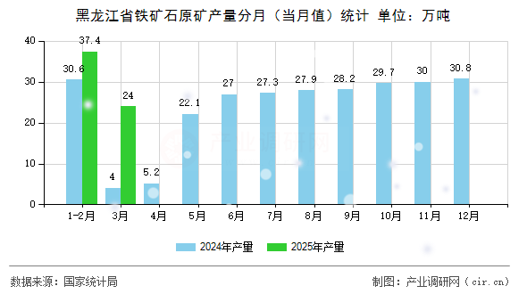 黑龍江省鐵礦石原礦產(chǎn)量分月（當月值）統(tǒng)計