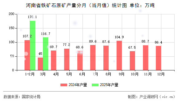 河南省鐵礦石原礦產(chǎn)量分月(當(dāng)月值)統(tǒng)計圖 河南省鐵礦石原礦產(chǎn)量分月(當(dāng)月值)統(tǒng)計圖