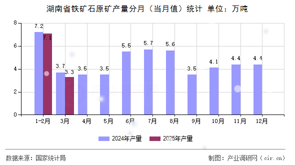 湖南省鐵礦石原礦產(chǎn)量分月（當(dāng)月值）統(tǒng)計(jì)