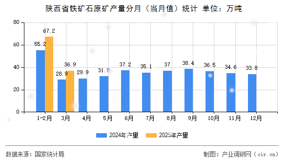 陜西省鐵礦石原礦產(chǎn)量分月(當月值)統(tǒng)計 陜西省鐵礦石原礦產(chǎn)量分月(當月值)統(tǒng)計