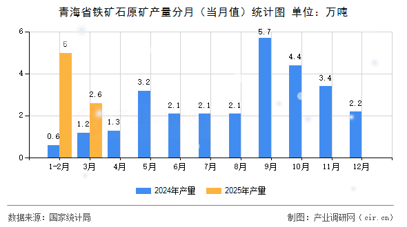 青海省鐵礦石原礦產(chǎn)量分月（當(dāng)月值）統(tǒng)計(jì)圖
