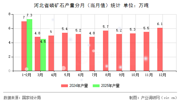 河北省磷礦石產(chǎn)量分月(當月值)統(tǒng)計 河北省磷礦石產(chǎn)量分月(當月值)統(tǒng)計