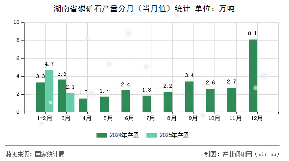 湖南省磷礦石產(chǎn)量分月（當(dāng)月值）統(tǒng)計(jì)