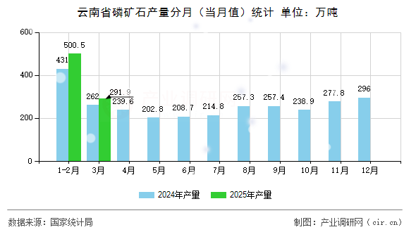 云南省磷礦石產(chǎn)量分月（當(dāng)月值）統(tǒng)計(jì)