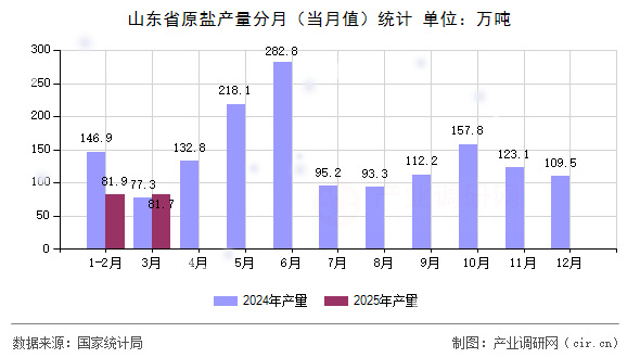 山東省原鹽產(chǎn)量分月（當(dāng)月值）統(tǒng)計