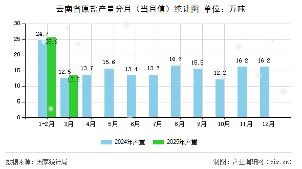 云南省原鹽產(chǎn)量分月（當(dāng)月值）統(tǒng)計(jì)圖