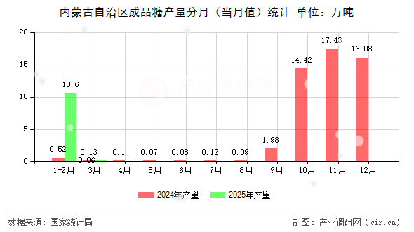 內蒙古自治區(qū)成品糖產(chǎn)量分月（當月值）統(tǒng)計