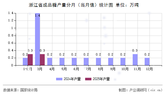 浙江省成品糖產(chǎn)量分月(當(dāng)月值)統(tǒng)計圖 浙江省成品糖產(chǎn)量分月(當(dāng)月值)統(tǒng)計圖