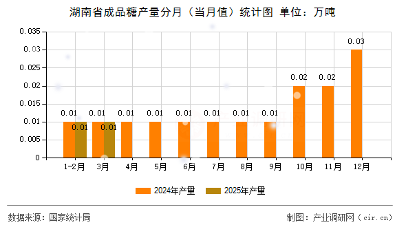湖南省成品糖產(chǎn)量分月（當(dāng)月值）統(tǒng)計圖