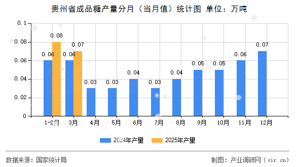 貴州省成品糖產(chǎn)量分月（當(dāng)月值）統(tǒng)計(jì)圖