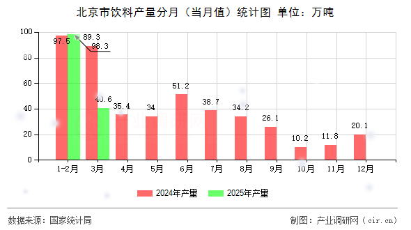 北京市飲料產(chǎn)量分月（當(dāng)月值）統(tǒng)計(jì)圖