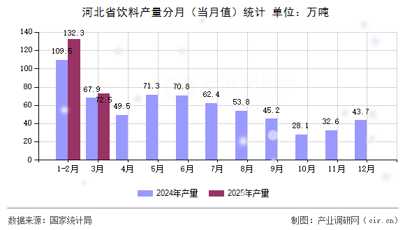 河北省飲料產(chǎn)量分月（當(dāng)月值）統(tǒng)計(jì)