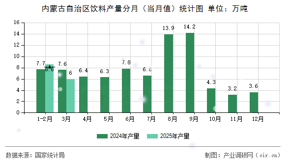 內(nèi)蒙古自治區(qū)飲料產(chǎn)量分月（當(dāng)月值）統(tǒng)計(jì)圖