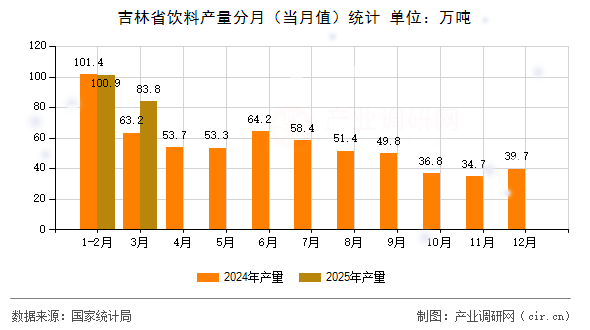 吉林省飲料產(chǎn)量分月（當(dāng)月值）統(tǒng)計