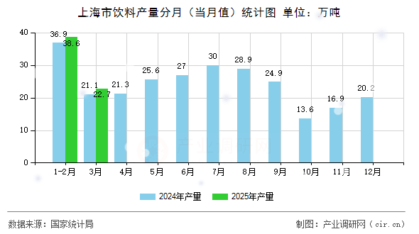 上海市飲料產(chǎn)量分月(當(dāng)月值)統(tǒng)計(jì)圖 上海市飲料產(chǎn)量分月(當(dāng)月值)統(tǒng)計(jì)圖