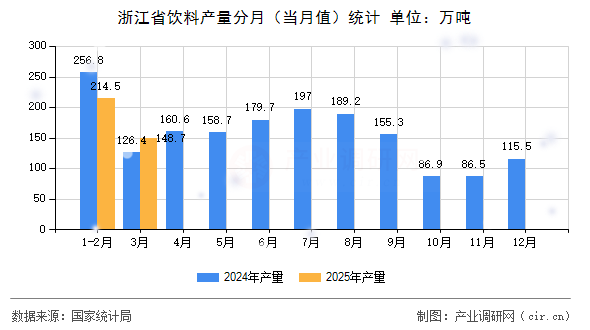浙江省飲料產(chǎn)量分月（當月值）統(tǒng)計