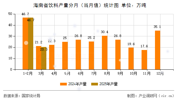 海南省飲料產(chǎn)量分月（當(dāng)月值）統(tǒng)計(jì)圖