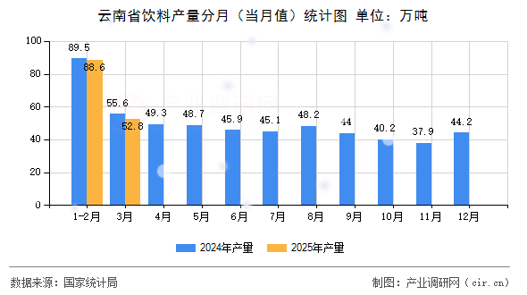 云南省飲料產(chǎn)量分月（當(dāng)月值）統(tǒng)計圖