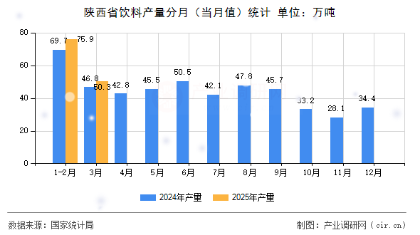 陜西省飲料產(chǎn)量分月（當月值）統(tǒng)計