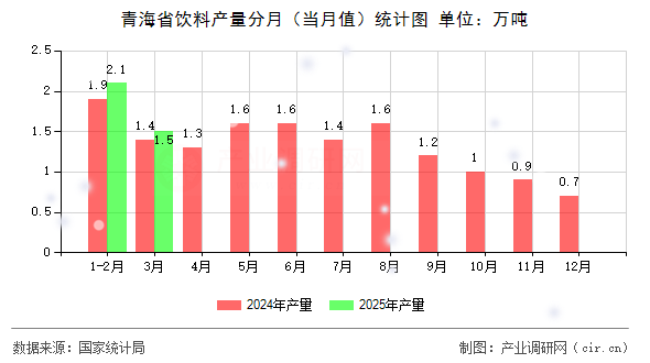 青海省飲料產(chǎn)量分月（當(dāng)月值）統(tǒng)計(jì)圖