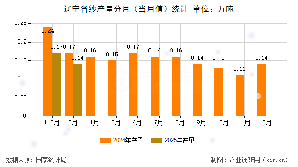 遼寧省紗產(chǎn)量分月（當(dāng)月值）統(tǒng)計