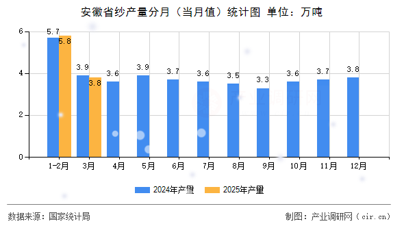 安徽省紗產(chǎn)量分月(當(dāng)月值)統(tǒng)計(jì)圖 安徽省紗產(chǎn)量分月(當(dāng)月值)統(tǒng)計(jì)圖