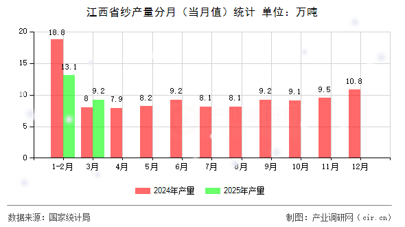 江西省紗產(chǎn)量分月（當(dāng)月值）統(tǒng)計(jì)