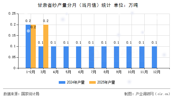 甘肅省紗產(chǎn)量分月(當(dāng)月值)統(tǒng)計(jì) 甘肅省紗產(chǎn)量分月(當(dāng)月值)統(tǒng)計(jì)
