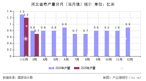 河北省布產量分月（當月值）統(tǒng)計
