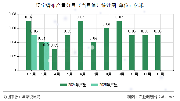 遼寧省布產(chǎn)量分月（當(dāng)月值）統(tǒng)計(jì)圖