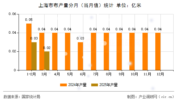上海市布產(chǎn)量分月（當(dāng)月值）統(tǒng)計(jì)
