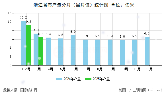 浙江省布產(chǎn)量分月（當(dāng)月值）統(tǒng)計(jì)圖