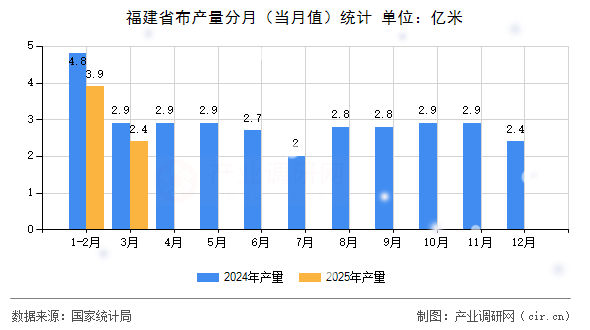 福建省布產(chǎn)量分月（當月值）統(tǒng)計