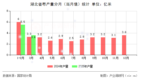 湖北省布產(chǎn)量分月（當(dāng)月值）統(tǒng)計(jì)