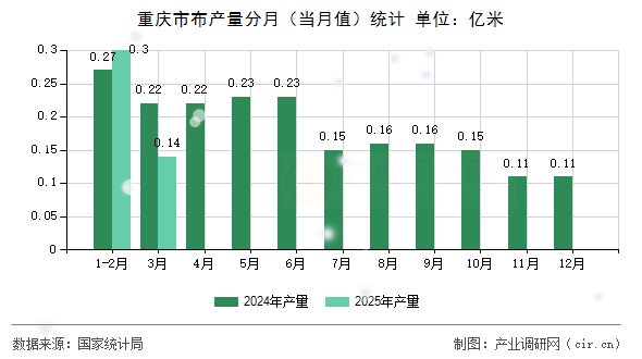 重慶市布產(chǎn)量分月（當(dāng)月值）統(tǒng)計(jì)